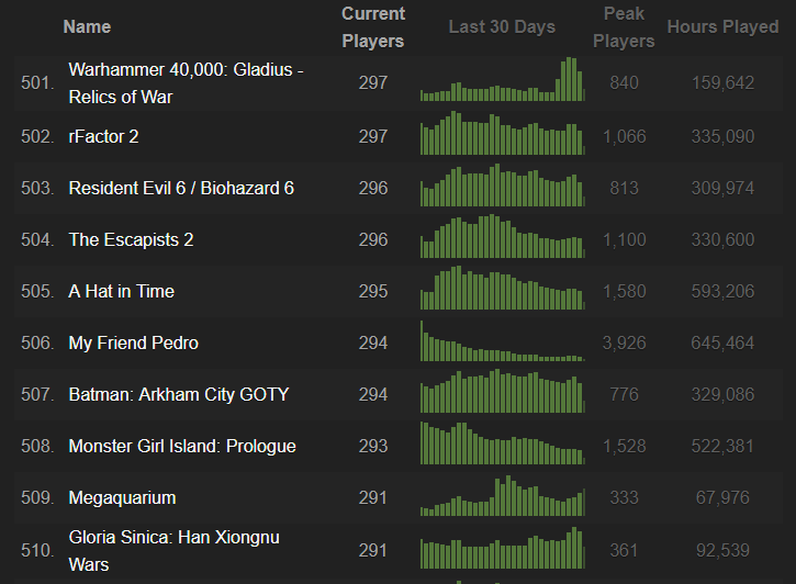 Steamcharts Top 500 spellen 2019