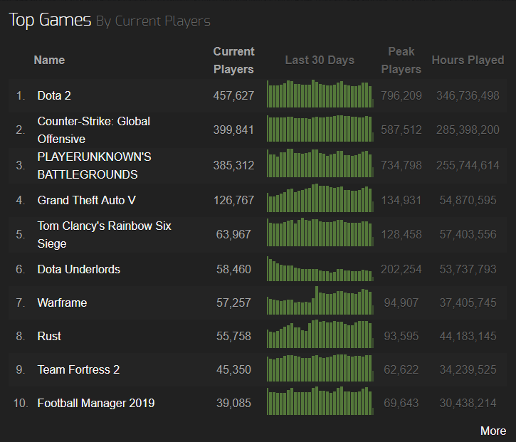 Steamcharts Top 10 spellen 2019